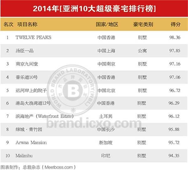 2014亞洲十大豪宅名單