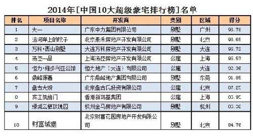 2014中國十大超級(jí)豪宅排名